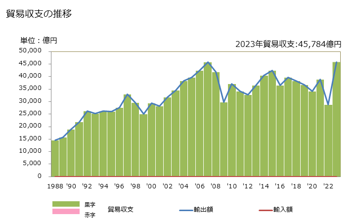 グラフ 年次 貿易収支：対香港 日本の香港に対する貿易収支