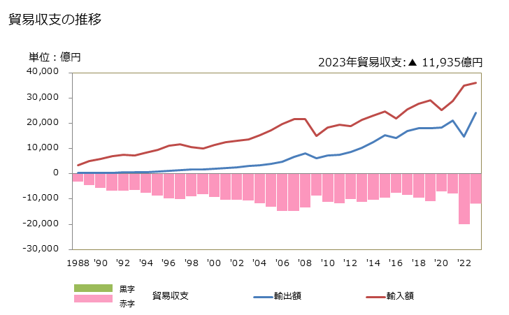 グラフ 年次 貿易収支：対ベトナム 日本のベトナムに対する貿易収支