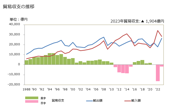 グラフ 年次 貿易収支：対シンガポール 日本のシンガポールに対する貿易収支