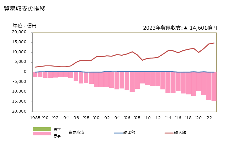 グラフ 年次 貿易収支：対ブルネイ 日本のブルネイに対する貿易収支