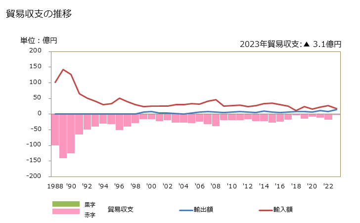 グラフ 年次 貿易収支：対東ティモール 日本の東ティモールに対する貿易収支