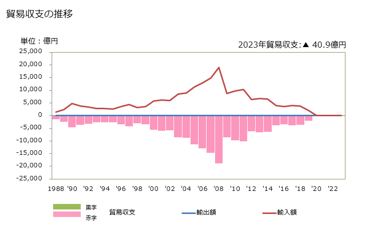 グラフ 年次 貿易収支：対ブータン 日本のブータンに対する貿易収支