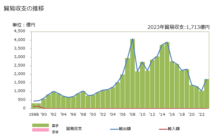 グラフ 年次 貿易収支：対オマーン 日本のオマーンに対する貿易収支