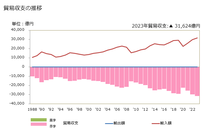 グラフ 年次 貿易収支：対アンドラ 日本のアンドラに対する貿易収支
