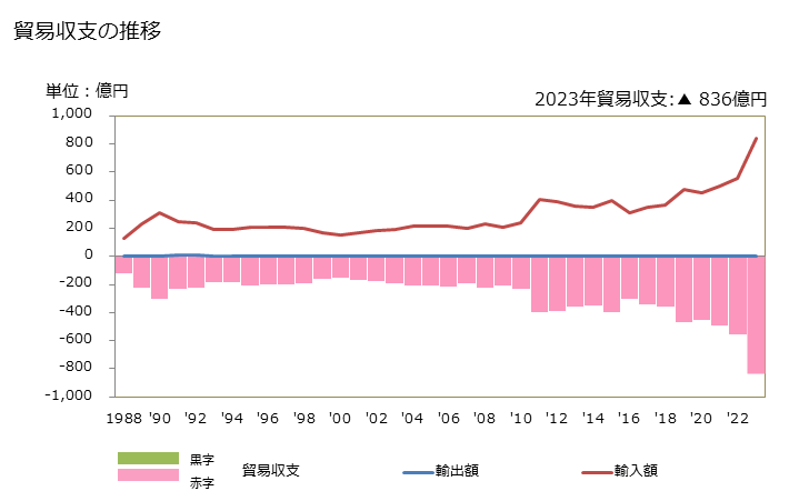 グラフ 年次 貿易収支：対アゾレス(葡) 日本のアゾレス(葡)に対する貿易収支