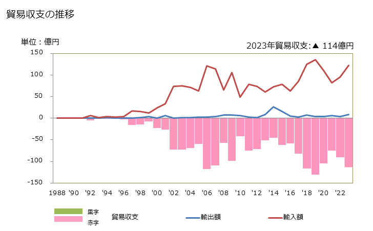 グラフ 年次 貿易収支：対モルドバ 日本のモルドバに対する貿易収支