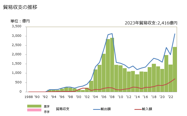 グラフ 年次 貿易収支：対チェコ 日本のチェコに対する貿易収支