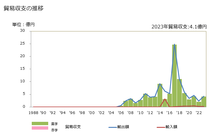 グラフ 年次 貿易収支：対モンテネグロ 日本のモンテネグロに対する貿易収支