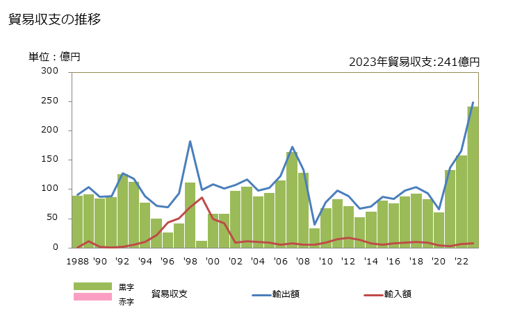 グラフ 年次 貿易収支：対ホンジュラス 日本のホンジュラスに対する貿易収支