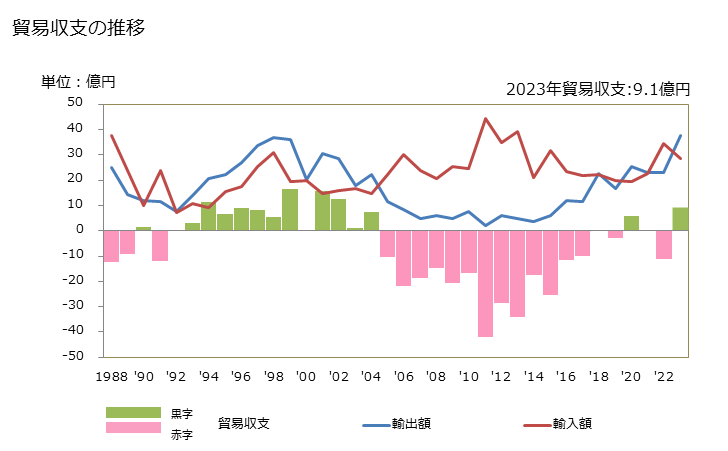 グラフ 年次 貿易収支：対ベリーズ 日本のベリーズに対する貿易収支