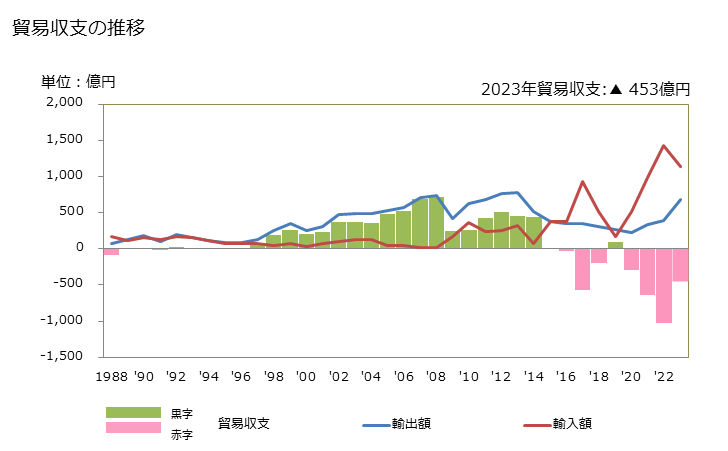 グラフ 年次 貿易収支：対コスタリカ 日本のコスタリカに対する貿易収支