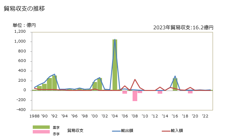 グラフ 年次 貿易収支：対バーミュダ(英) 日本のバーミュダ(英)に対する貿易収支
