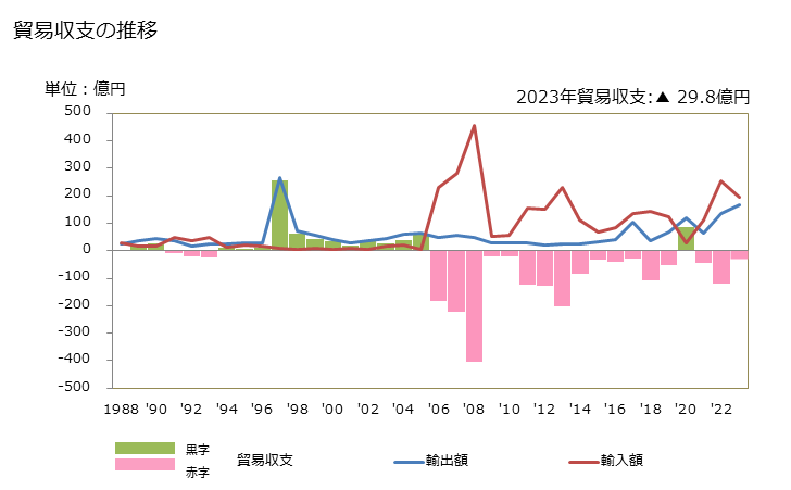 グラフ 年次 貿易収支：対バルバドス 日本のバルバドスに対する貿易収支