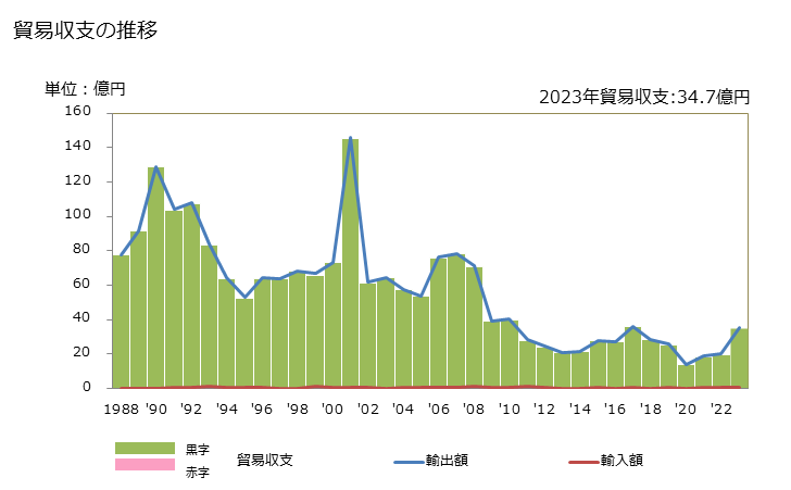 グラフ 年次 貿易収支：対蘭領アンティール 日本の蘭領アンティールに対する貿易収支