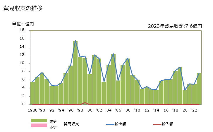 グラフ 年次 貿易収支：対ドミニカ 日本のドミニカに対する貿易収支