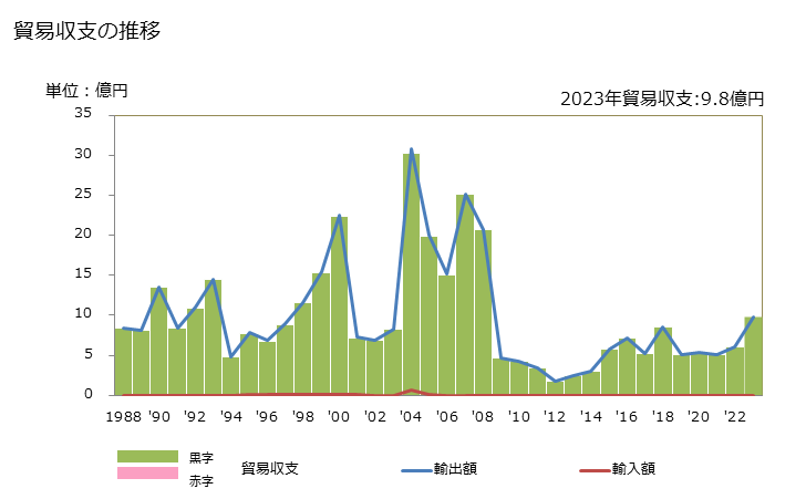 グラフ 年次 貿易収支：対セントビンセント 日本のセントビンセントに対する貿易収支