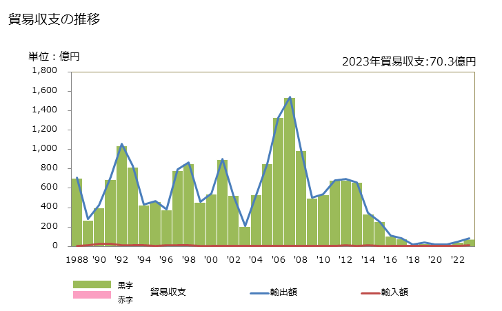 グラフ 年次 貿易収支：対ベネズエラ 日本のベネズエラに対する貿易収支