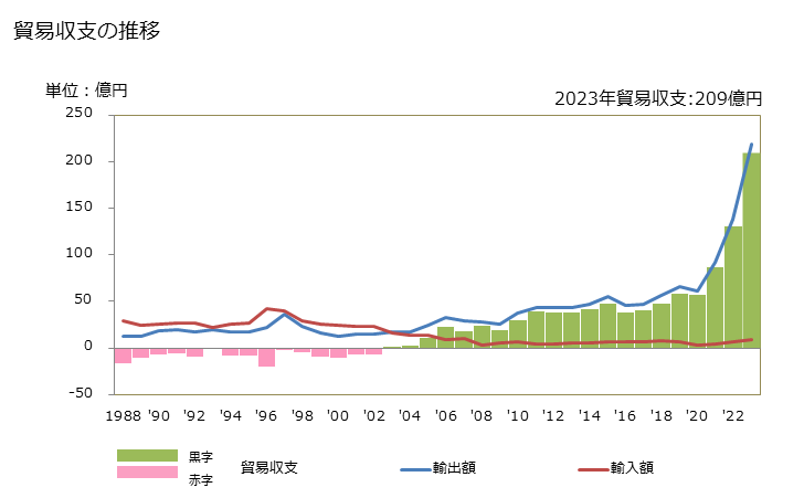 グラフ 年次 貿易収支：対ガイアナ 日本のガイアナに対する貿易収支