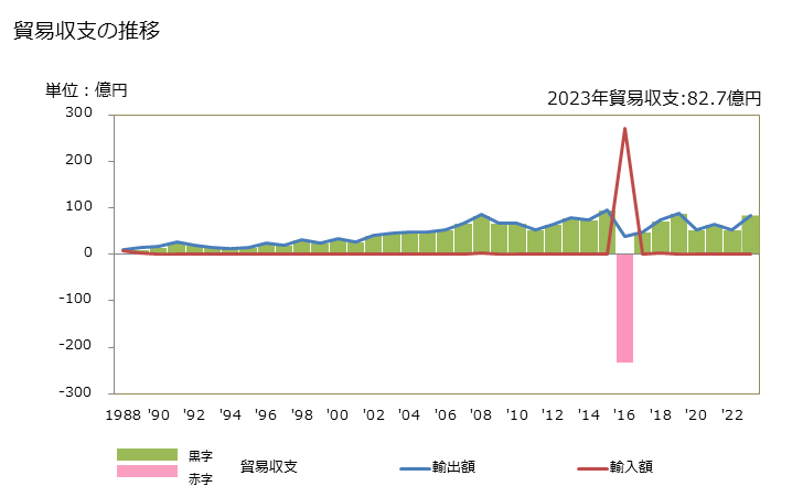 グラフ 年次 貿易収支：対スリナム 日本のスリナムに対する貿易収支