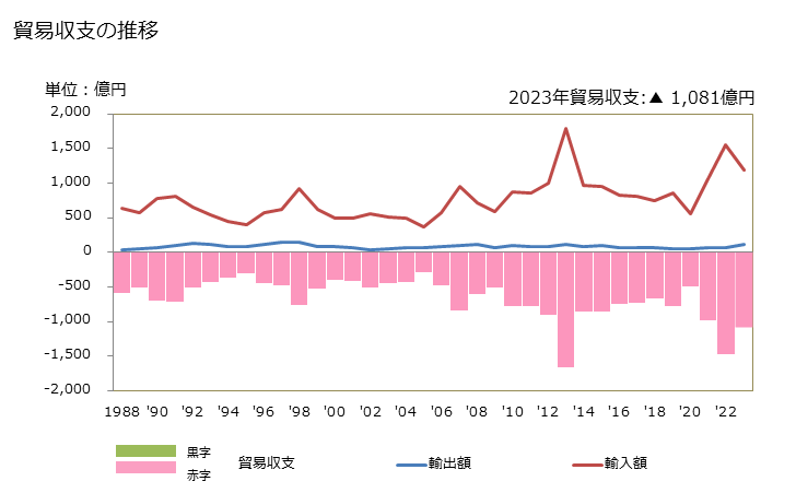グラフ 年次 貿易収支：対ウルグアイ 日本のウルグアイに対する貿易収支