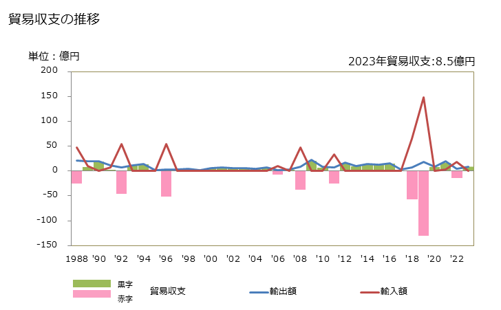 グラフ 年次 貿易収支：対シエラレオネ 日本のシエラレオネに対する貿易収支