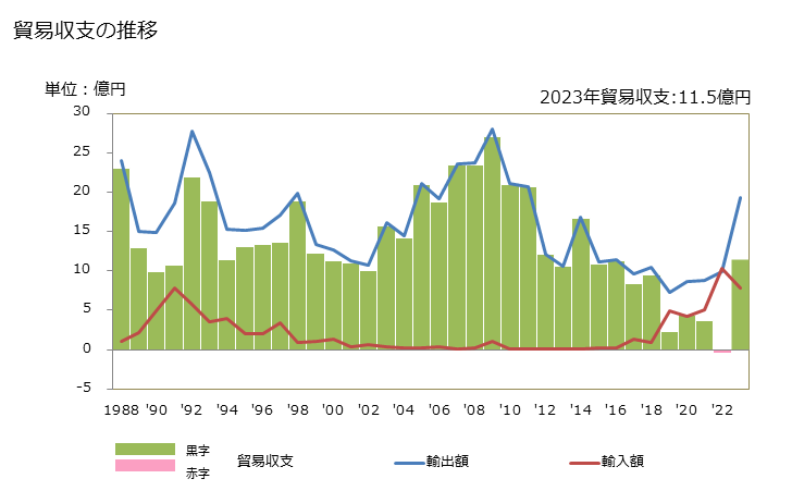 グラフ 年次 貿易収支：対ベナン 日本のベナンに対する貿易収支