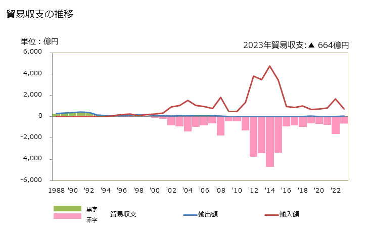 グラフ 年次 貿易収支：対カナリー諸島(西) 日本のカナリー諸島(西)に対する貿易収支