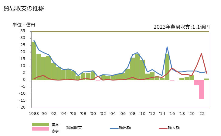 グラフ 年次 貿易収支：対ニジェール 日本のニジェールに対する貿易収支