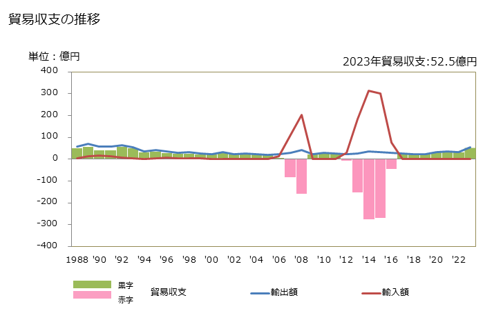 グラフ 年次 貿易収支：対カメルーン 日本のカメルーンに対する貿易収支
