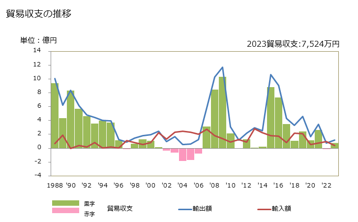 グラフ 年次 貿易収支：対チャド 日本のチャドに対する貿易収支