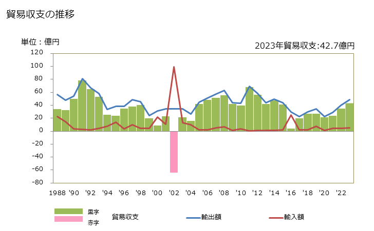 グラフ 年次 貿易収支：対ガボン 日本のガボンに対する貿易収支