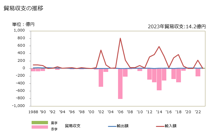 グラフ 年次 貿易収支：対ブルンジ 日本のブルンジに対する貿易収支