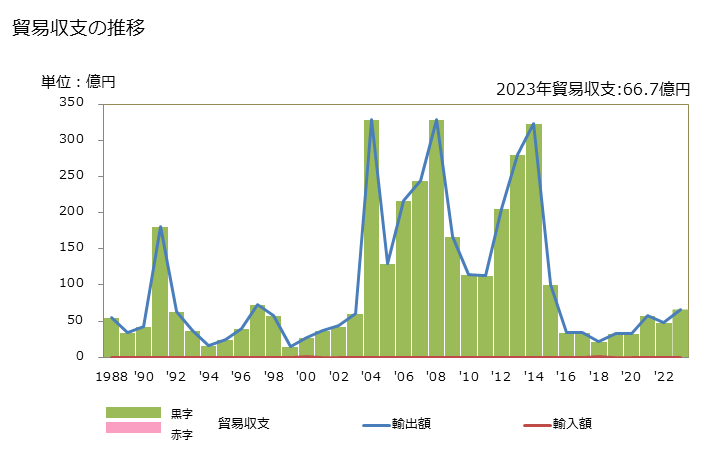 グラフ 年次 貿易収支：対アンゴラ 日本のアンゴラに対する貿易収支