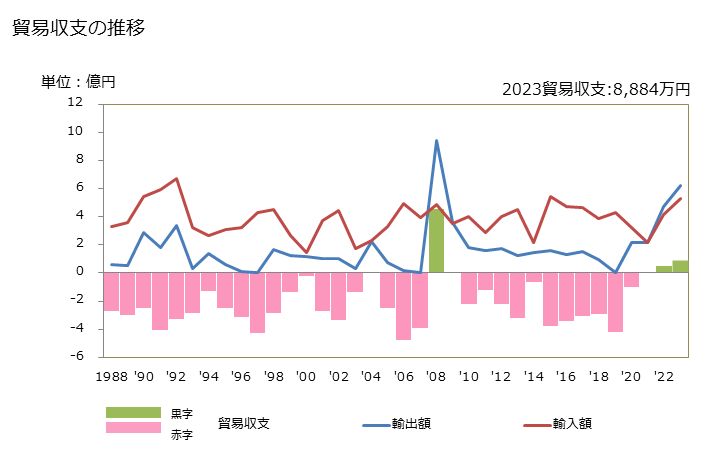 グラフ 年次 貿易収支：対サントメ・プリンシペ 日本のサントメ・プリンシペに対する貿易収支