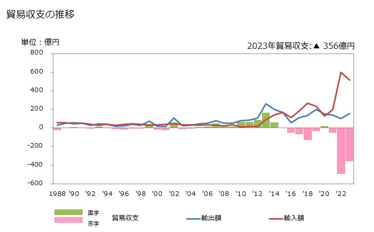 グラフ 年次 貿易収支：対モザンビーク 日本のモザンビークに対する貿易収支