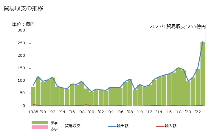グラフ 年次 貿易収支：対モーリシャス 日本のモーリシャスに対する貿易収支