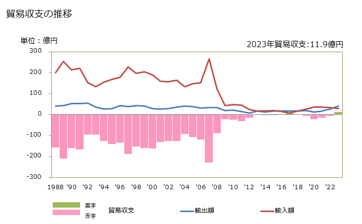グラフ 年次 貿易収支：対レユニオン(仏) 日本のレユニオン(仏)に対する貿易収支