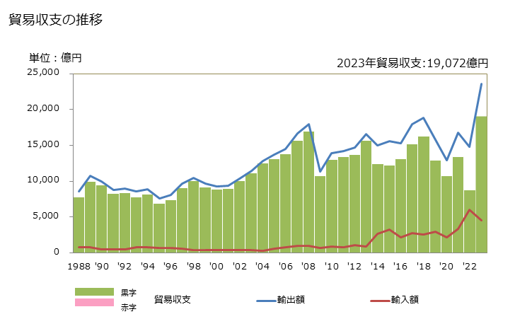 グラフ 年次 貿易収支：対豪州 日本の豪州に対する貿易収支