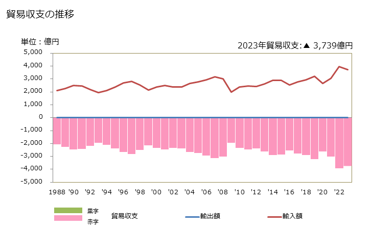 グラフ 年次 貿易収支：対その他の豪州領 日本のその他の豪州領に対する貿易収支