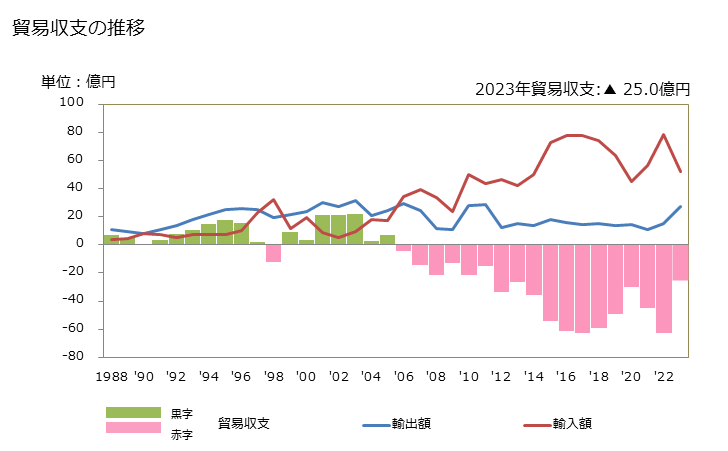 グラフ 年次 貿易収支：対サモア 日本のサモアに対する貿易収支