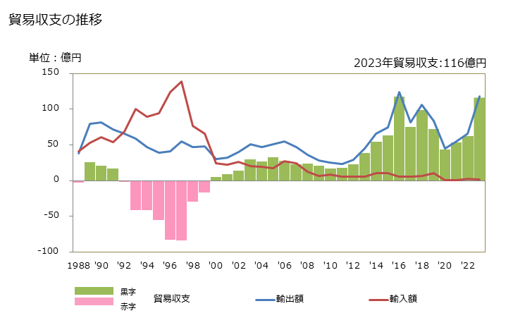 グラフ 年次 貿易収支：対フィジー 日本のフィジーに対する貿易収支