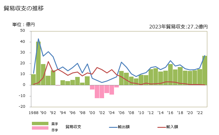 グラフ 年次 貿易収支：対ソロモン 日本のソロモンに対する貿易収支