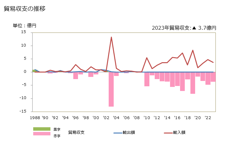 グラフ 年次 貿易収支：対ピットケルン(英) 日本のピットケルン(英)に対する貿易収支