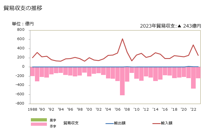 グラフ 年次 貿易収支：対ナウル 日本のナウルに対する貿易収支