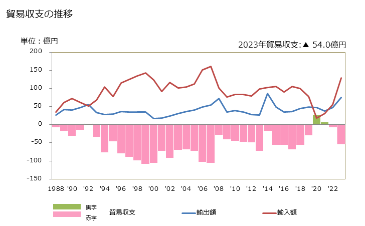 グラフ 年次 貿易収支：対ニューカレドニア(仏) 日本のニューカレドニア(仏)に対する貿易収支