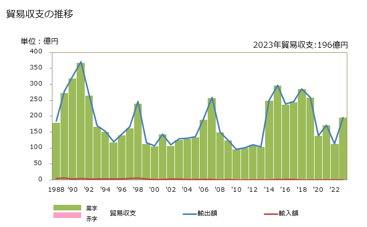 グラフ 年次 貿易収支：対グアム(米) 日本のグアム(米)に対する貿易収支
