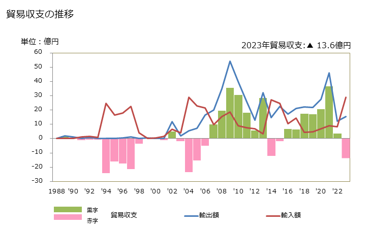 グラフ 年次 貿易収支：対ツバル 日本のツバルに対する貿易収支