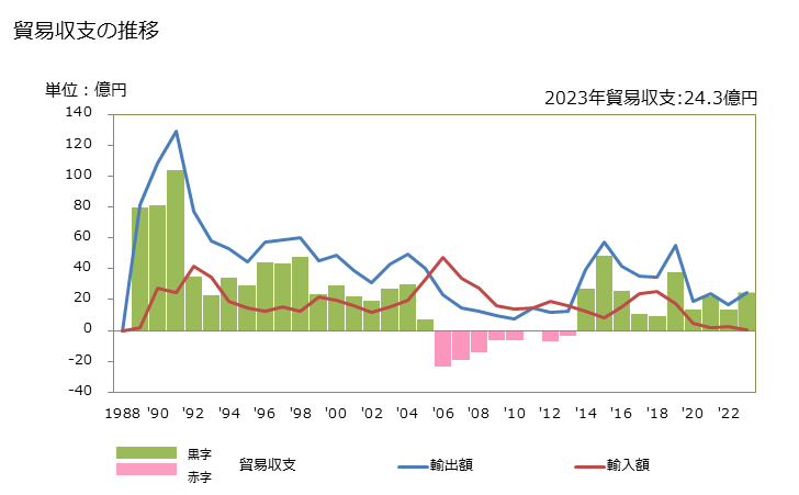 グラフ 年次 貿易収支：対北マリアナ諸島(米) 日本の北マリアナ諸島(米)に対する貿易収支