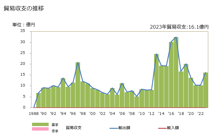 グラフ 年次 貿易収支：対パラオ 日本のパラオに対する貿易収支