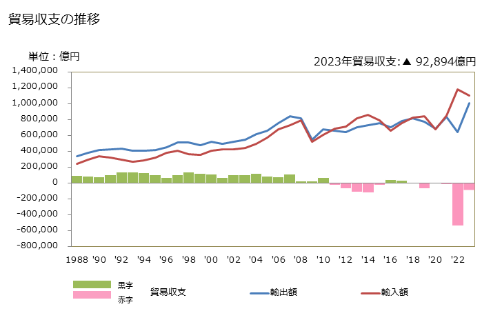 グラフ 年次 貿易収支：対全世界 日本の貿易収支